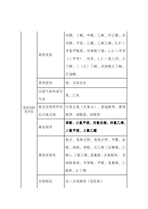 危险化学品特性表