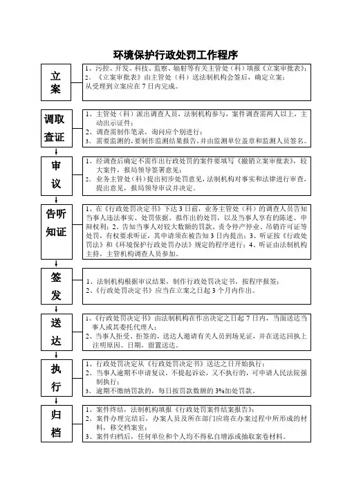 (行政管理)环境行政执法程序规范常用执法文书格式
