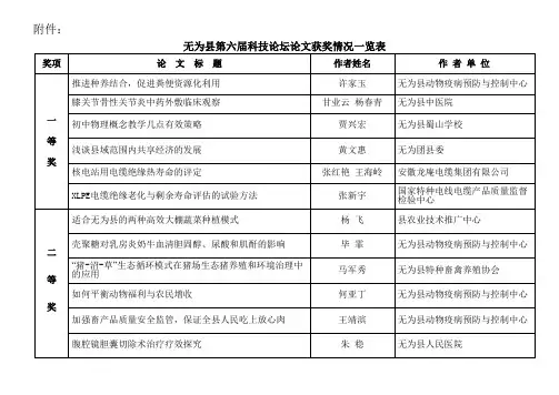 无为第六届科技论坛获奖情况一览表