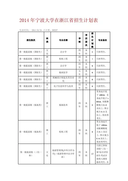2014年宁波大学在浙江省招生计划表