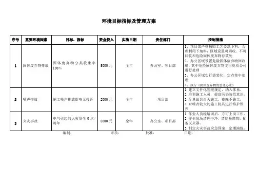 质量、环境、职业健康安全三体系认证环境目标指标及管理方案