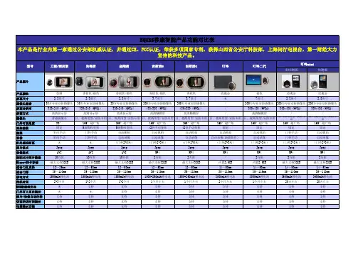 智能猫眼产品功能比较表(1)+(2)