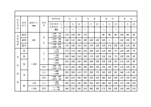 钢铁材料的许用应力