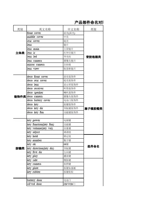 结构设计家电产品所有部件中英命名