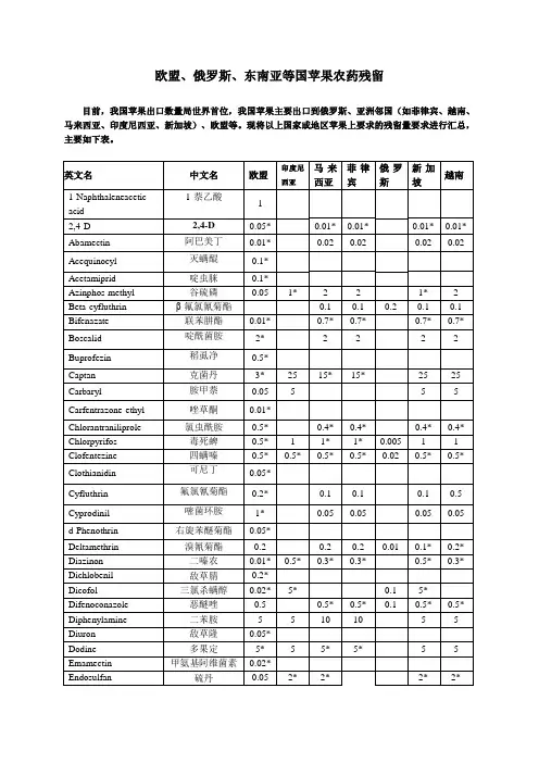欧盟、俄罗斯、东亚等苹果残留量要求