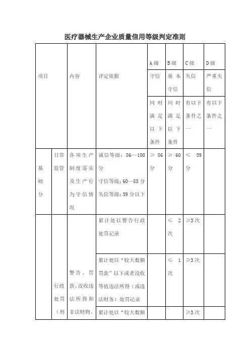 医疗器械生产企业质量信用等级判定准则