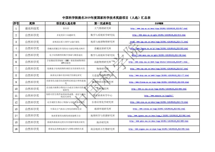 中国科学院提名2019年度国家科学技术奖励项目(人选)汇总表