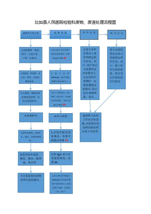检验科废液处理流程图