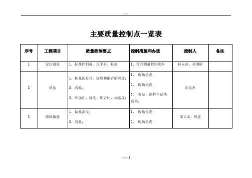 主要质量控制点一览表