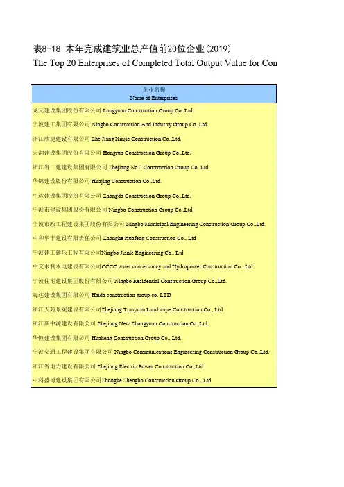 宁波统计年鉴2020：本年完成建筑业总产值前20位企业(2019)
