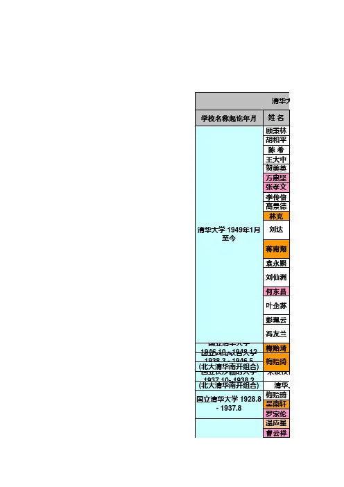 清华大学历任校长及党委书记一览表