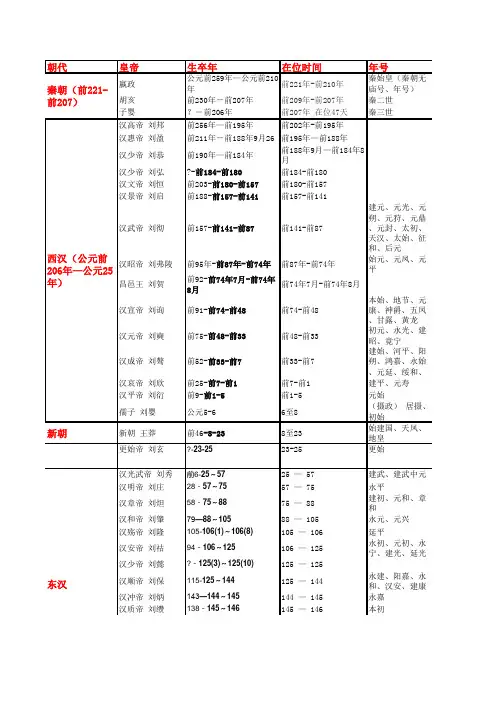 历代皇帝信息表(生卒年、在位时间、年号、谥号、庙号)