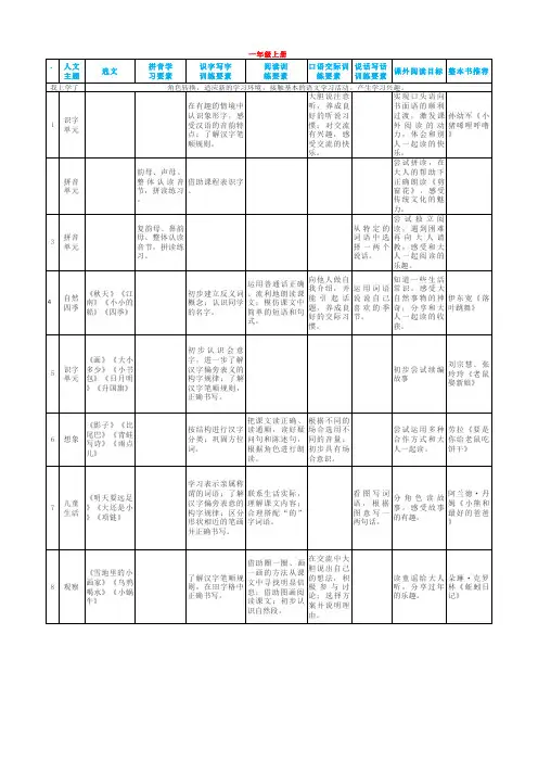 小学1-6年级语文单元学习训练目标和整本书阅读