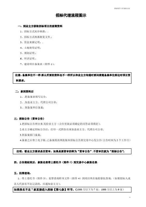 招标代理流程图示