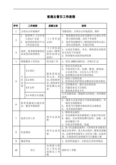 客服主管工作流程
