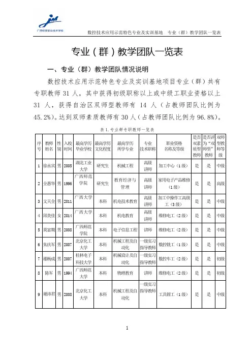 专业(群)教学团队一览表
