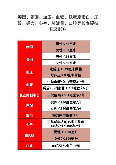 腰围、颈围、血压、血糖、低密度蛋白、尿酸、握力、心率、肺活量、口腔等长寿硬指标及影响