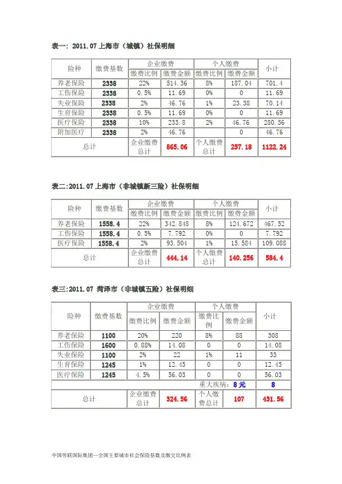 全国37个城市社会保险基数及缴费比例表