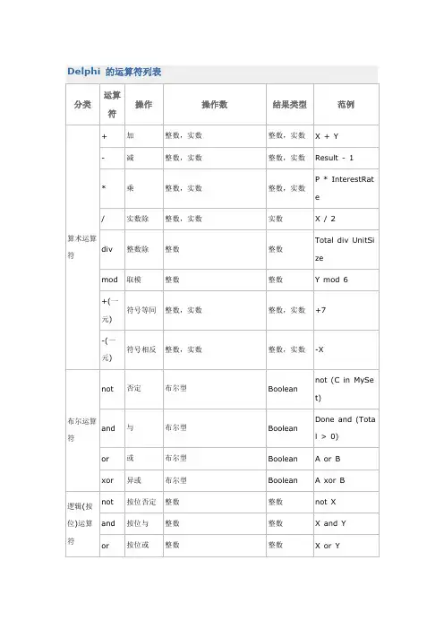 delphi位运算