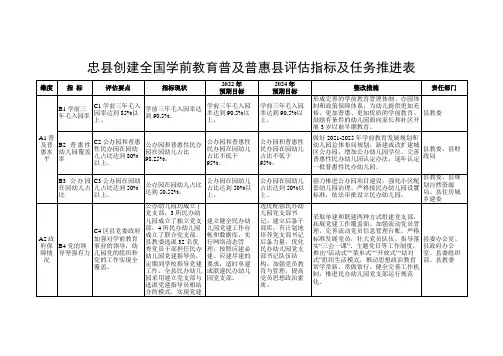 忠县创建全国学前教育普及普惠县评估指标及任务推进表【模板】