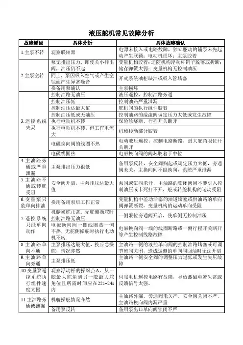 液压舵机常见故障分析 表格