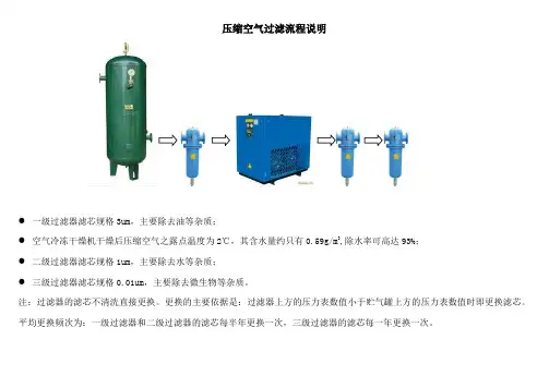 压缩空气质量标准制定、取样、检验培训实例