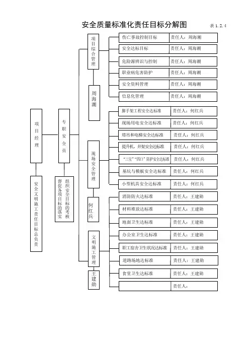 安全质量标准化责任目标分解图