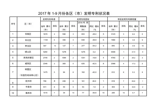 2017年9月份各区发明专利状况表