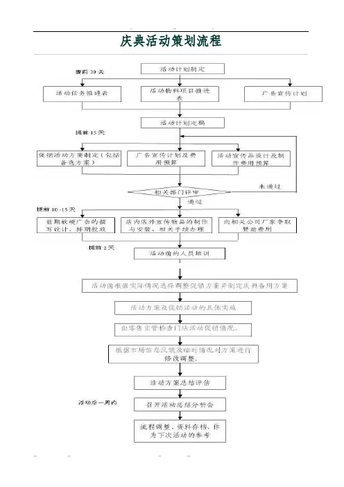 庆典活动策划流程图