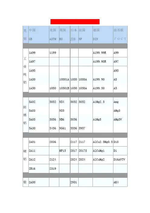 国内外常用铝和铝合金牌表对照
