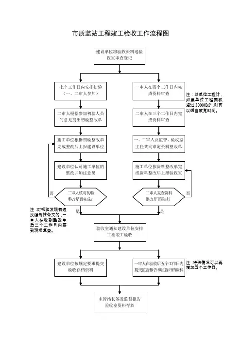 市质监站工程竣工验收工作流程图(精)