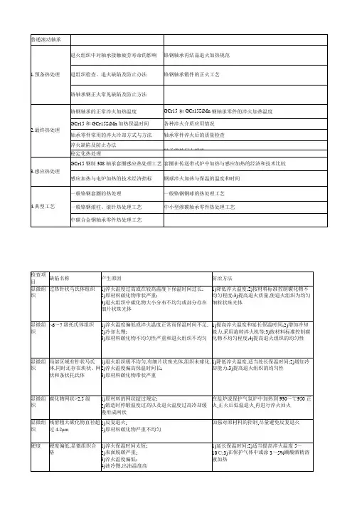 普通轴承钢热处理知识