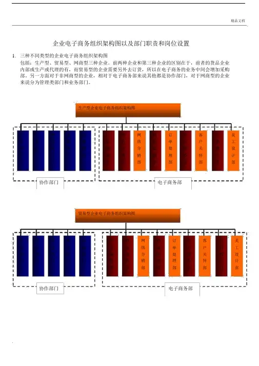 企业电子商务组织架构图以及部门职责和岗位设置.docx