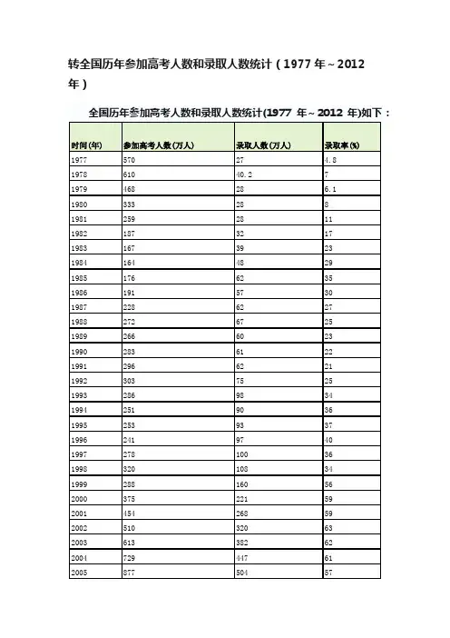 转全国历年参加高考人数和录取人数统计（1977年～2012年）