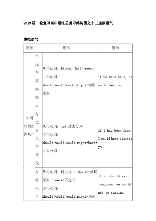 2019届二轮复习高中语法总复习结构图之十三虚拟语气(5页word版)