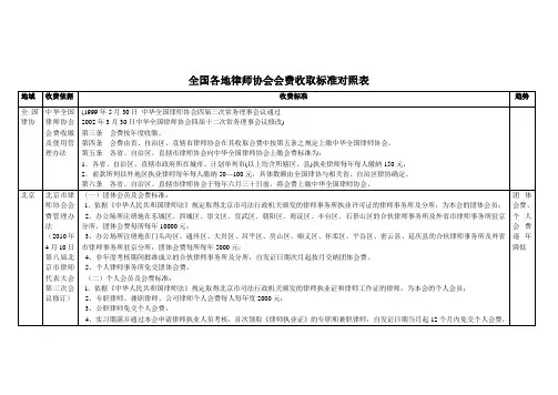 全国各地律协会费标准对照表
