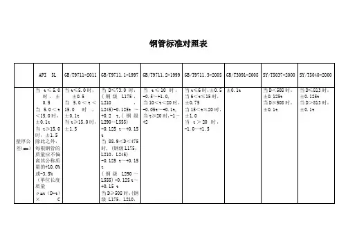 钢管标准对照表