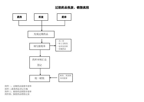 药品报废流程