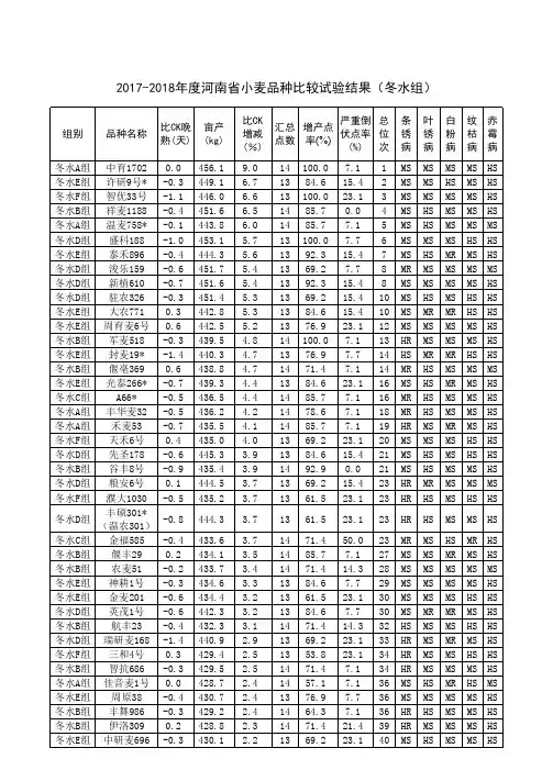 20172018度河南小麦品种比较试验结果冬水组
