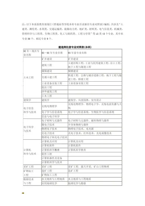 新版注：以下本表按教育部现行《普通高等学校本科专业目录新旧培训课件.doc