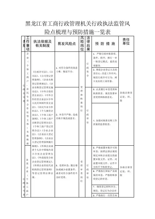 黑龙江工商行政管理机关行政执法监管风险点梳理与预防措