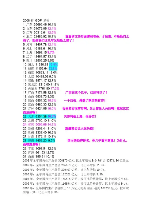 2008各省GDP