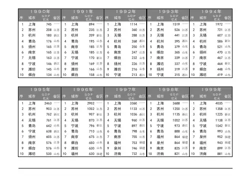 1990-2018年华东地区城市历年GDP排名十强榜