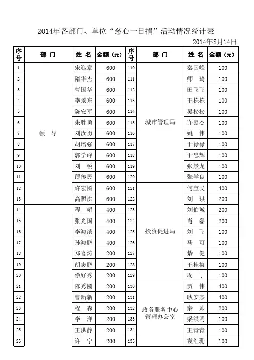 1各部门单位捐款情况统计表-管委会部门单位