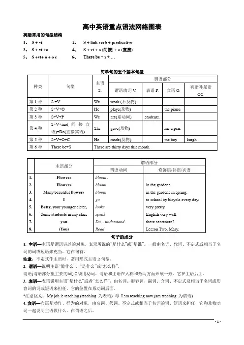英语：高中重点语法网络图表