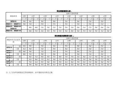图集16G101-1 受拉钢筋锚固长度