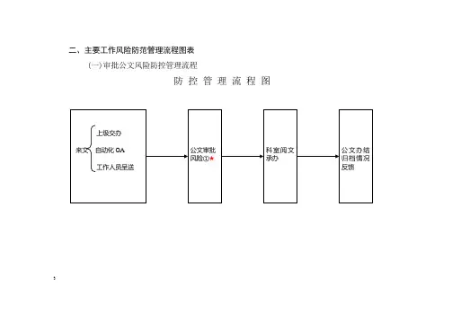 主要工作风险防范管理流程图表(财务科)