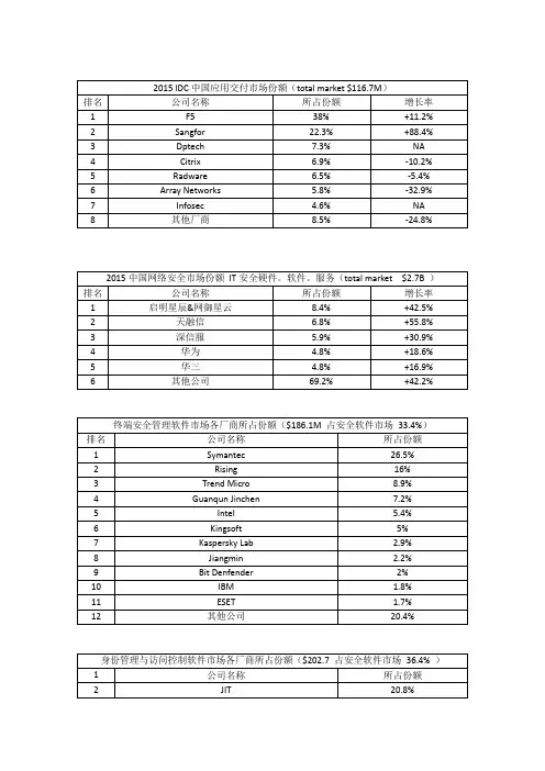 IDC2015中国交付市场与网络安全市场份额