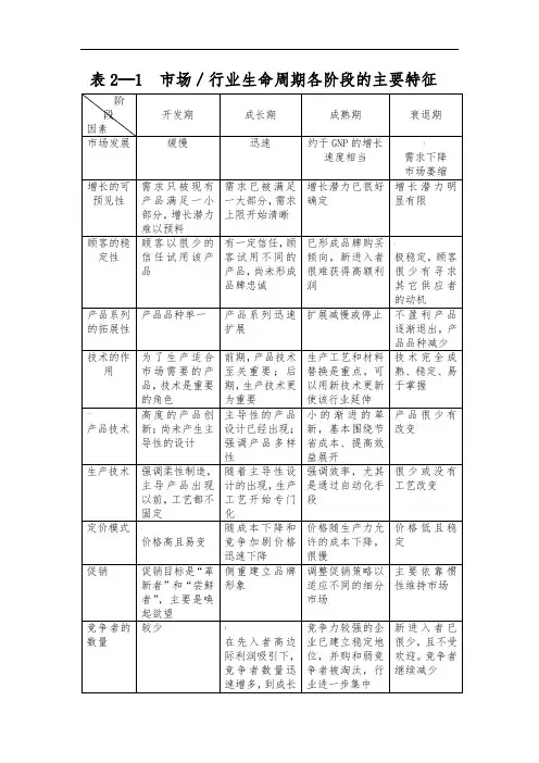 行业生命周期阶段特征