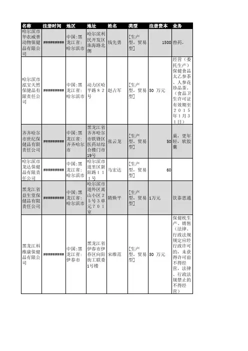 2018年黑龙江保健品行业企业名录362家
